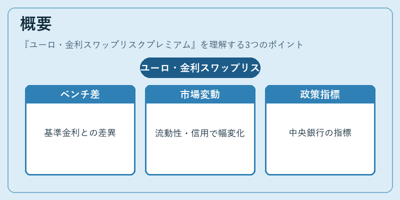 概要（ユーロ・金利スワップリスクプレミアム）の図解