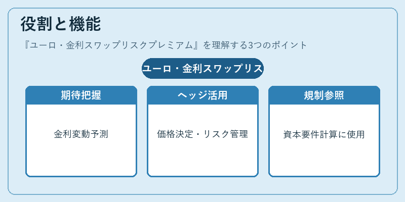 役割と機能（ユーロ・金利スワップリスクプレミアム）の図解