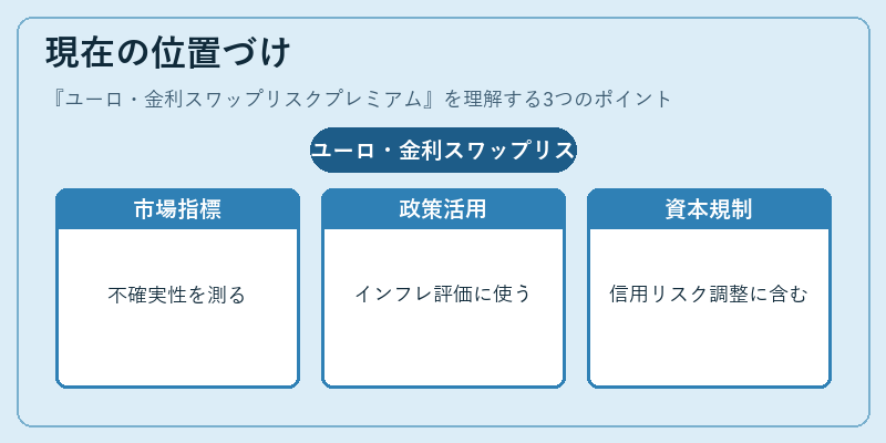 現在の位置づけ（ユーロ・金利スワップリスクプレミアム）の図解