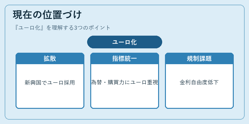 現在の位置づけ（ユーロ化）の図解