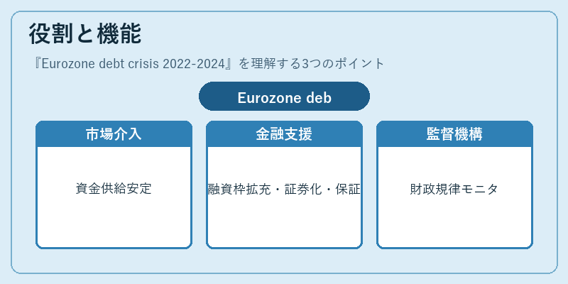 役割と機能（Eurozone debt crisis 2022-2024）の図解