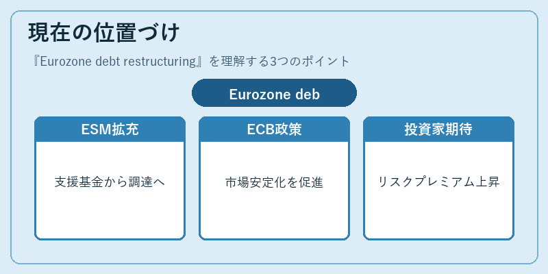 現在の位置づけ（Eurozone debt restructuring）の図解