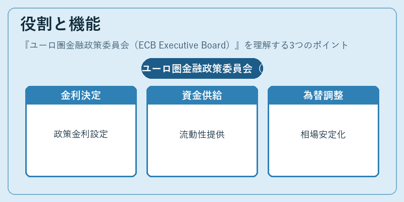 役割と機能（ユーロ圏金融政策委員会（ECB Executive Board））の図解