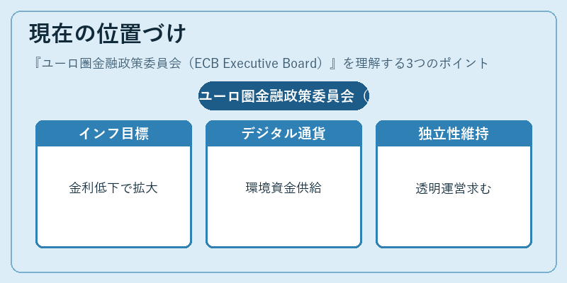 現在の位置づけ（ユーロ圏金融政策委員会（ECB Executive Board））の図解