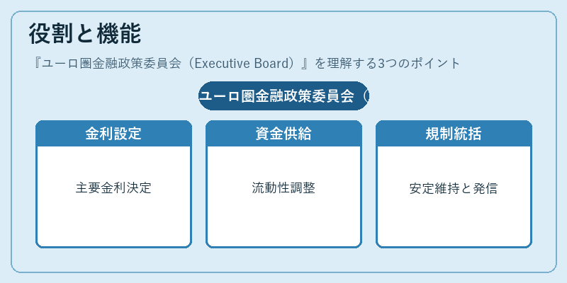 役割と機能（ユーロ圏金融政策委員会（Executive Board））の図解