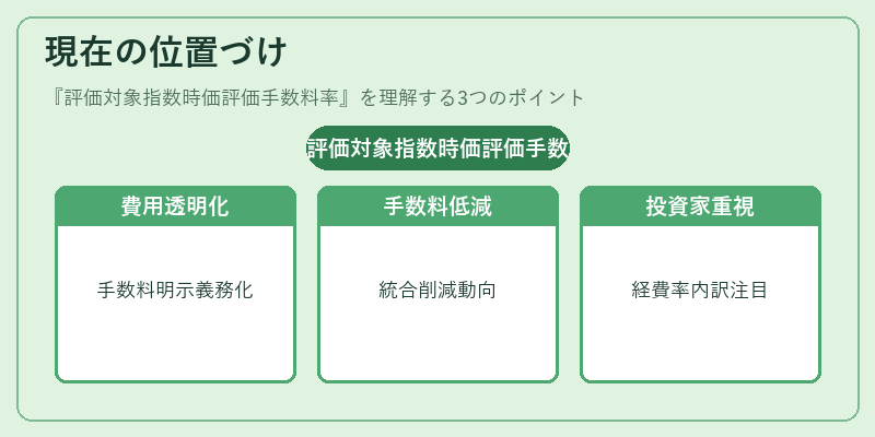 現在の位置づけ（評価対象指数時価評価手数料率）の図解