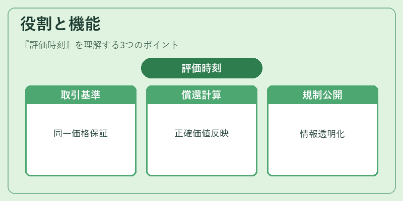役割と機能(評価時刻)の図解