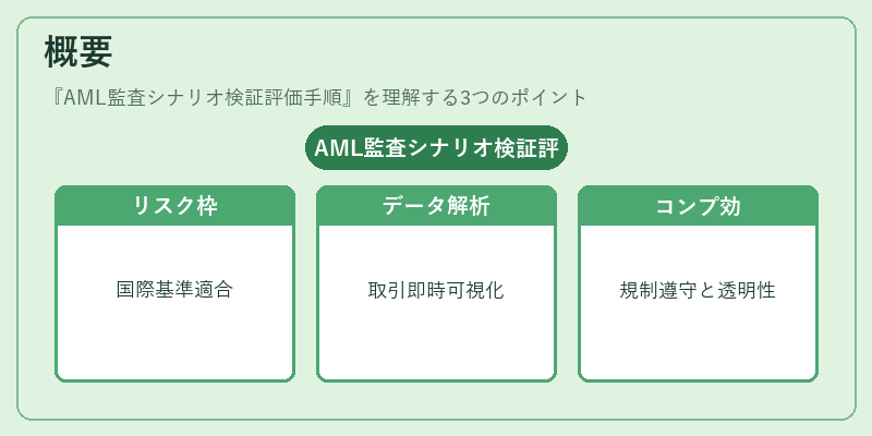 概要（AML監査シナリオ検証評価手順）の図解