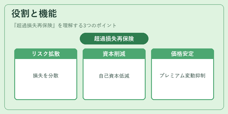 役割と機能（超過損失再保険）の図解