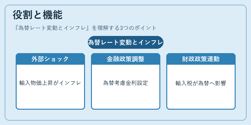 役割と機能(為替レート変動とインフレ)の図解
