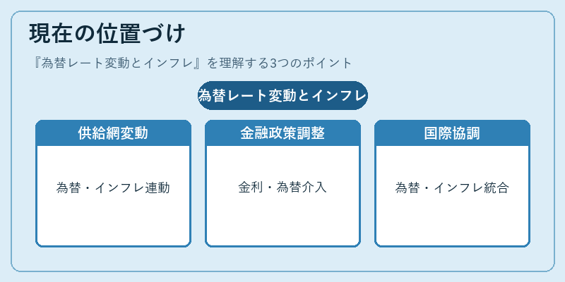 現在の位置づけ(為替レート変動とインフレ)の図解