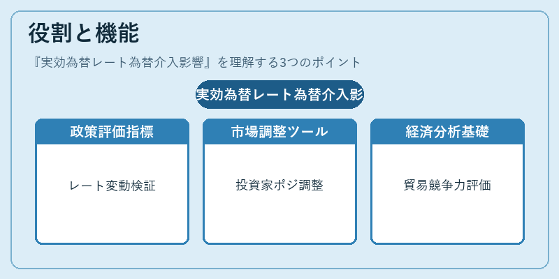 役割と機能（実効為替レート為替介入影響）の図解