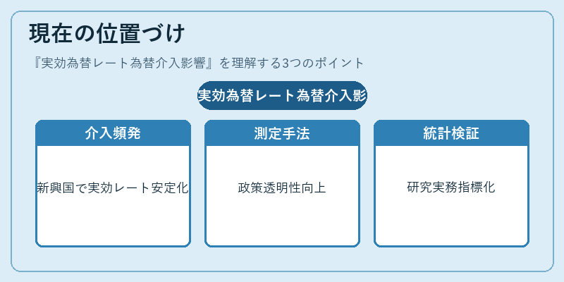 現在の位置づけ（実効為替レート為替介入影響）の図解