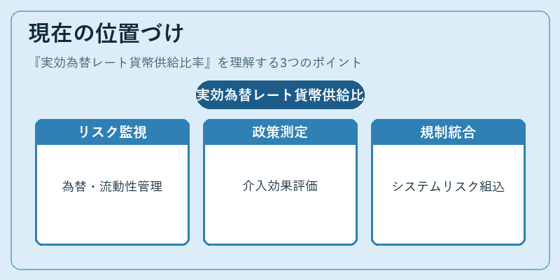 現在の位置づけ（実効為替レート貨幣供給比率）の図解