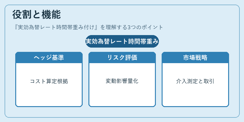 役割と機能（実効為替レート時間帯重み付け）の図解