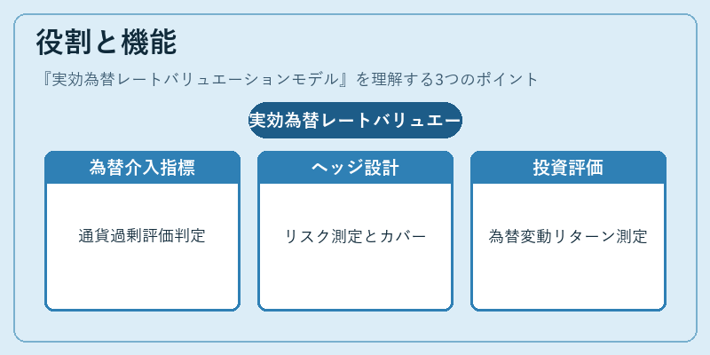 役割と機能(実効為替レートバリュエーションモデル)の図解