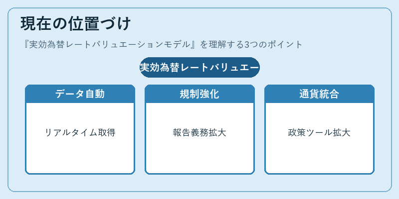 現在の位置づけ(実効為替レートバリュエーションモデル)の図解