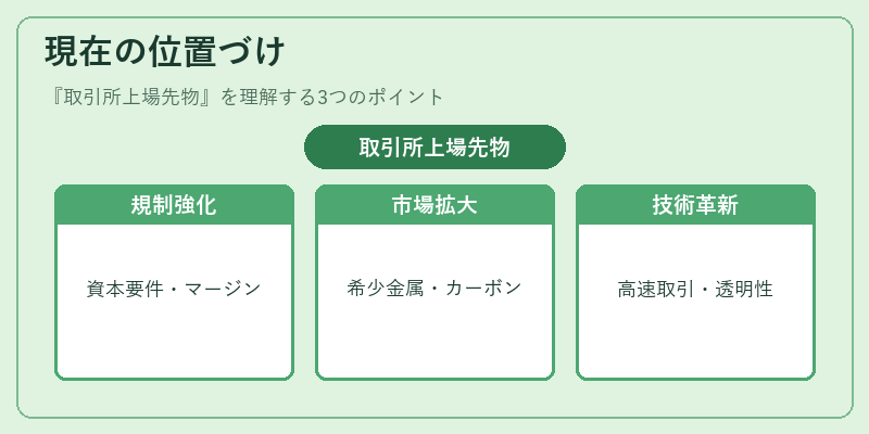 現在の位置づけ(取引所上場先物)の図解