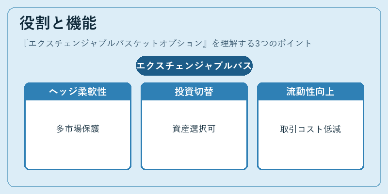 役割と機能（エクスチェンジャブルバスケットオプション）の図解