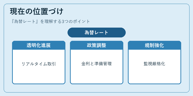 現在の位置づけ(為替レート)の図解