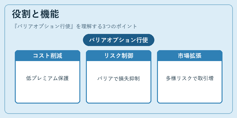 役割と機能（バリアオプション行使）の図解