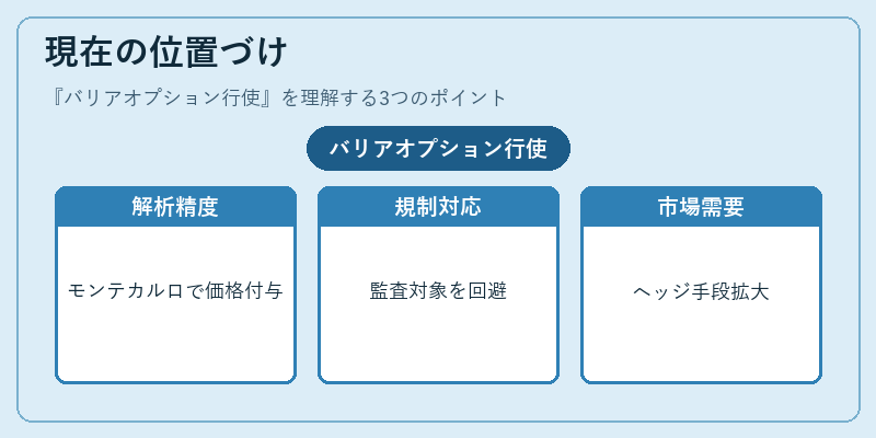 現在の位置づけ（バリアオプション行使）の図解