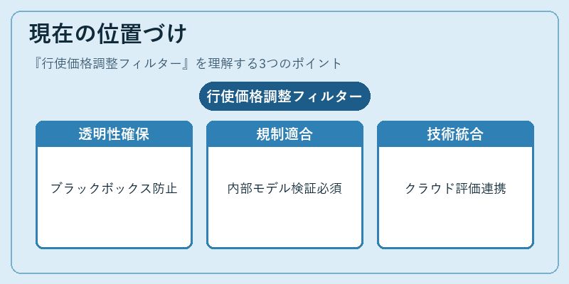 現在の位置づけ（行使価格調整フィルター）の図解