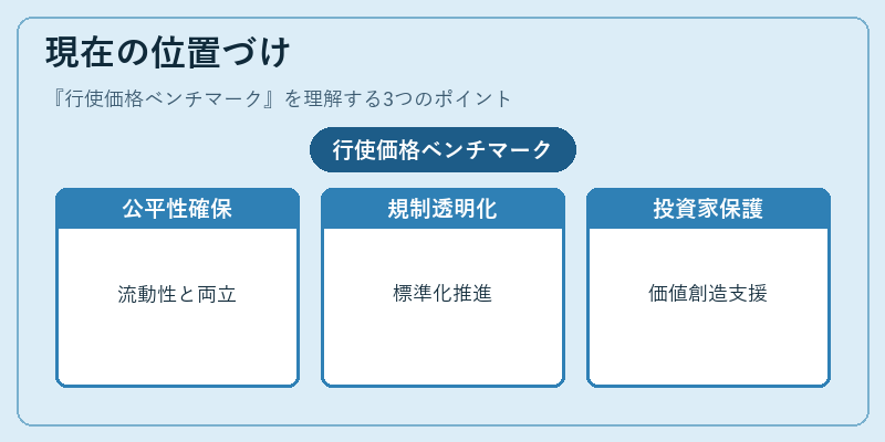 現在の位置づけ(行使価格ベンチマーク)の図解