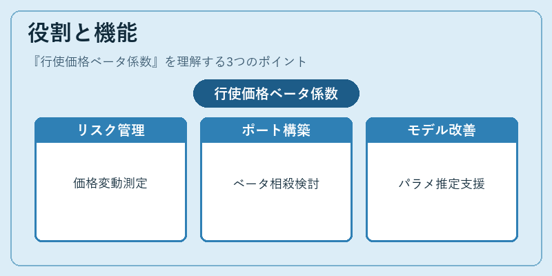 役割と機能（行使価格ベータ係数）の図解
