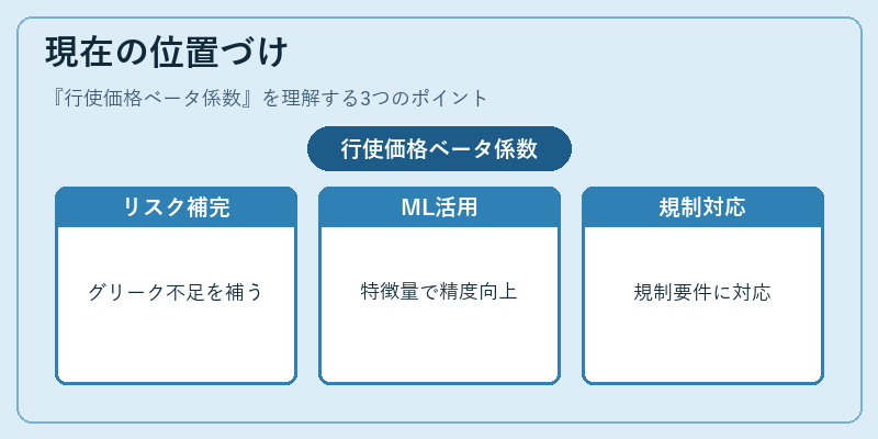 現在の位置づけ（行使価格ベータ係数）の図解