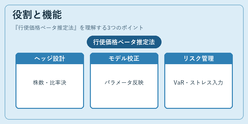 役割と機能（行使価格ベータ推定法）の図解