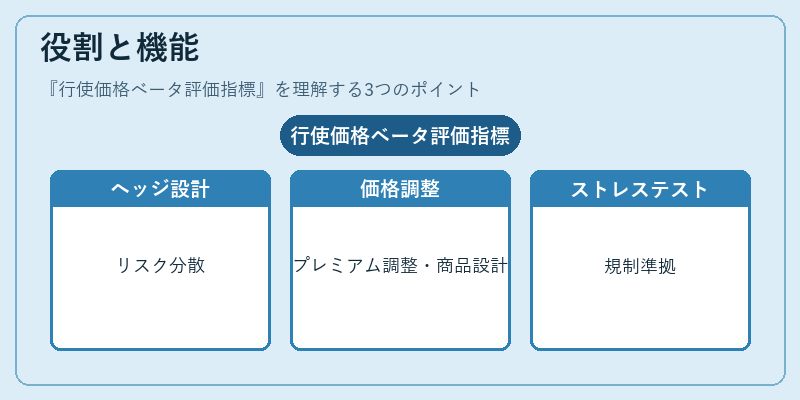 役割と機能（行使価格ベータ評価指標）の図解