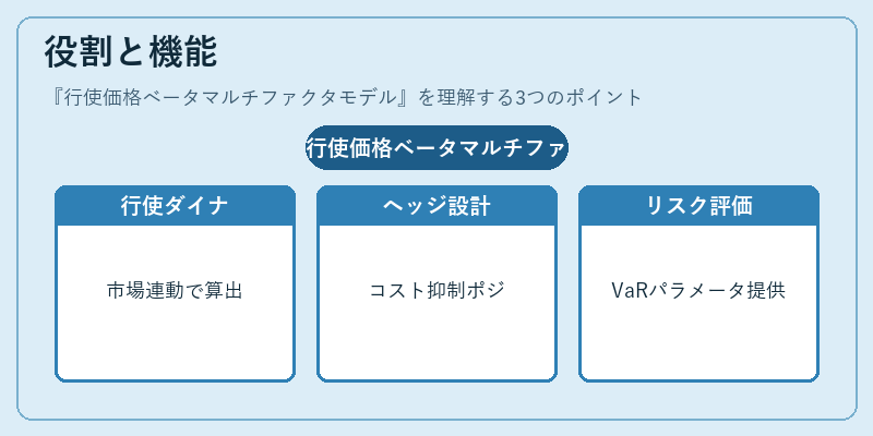 役割と機能(行使価格ベータマルチファクタモデル)の図解