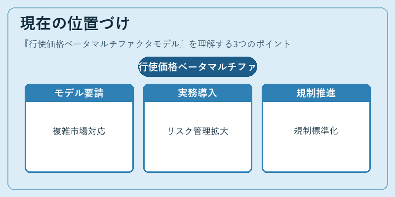 現在の位置づけ(行使価格ベータマルチファクタモデル)の図解