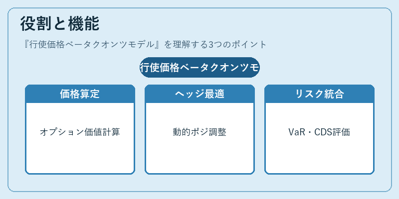役割と機能(行使価格ベータクオンツモデル)の図解