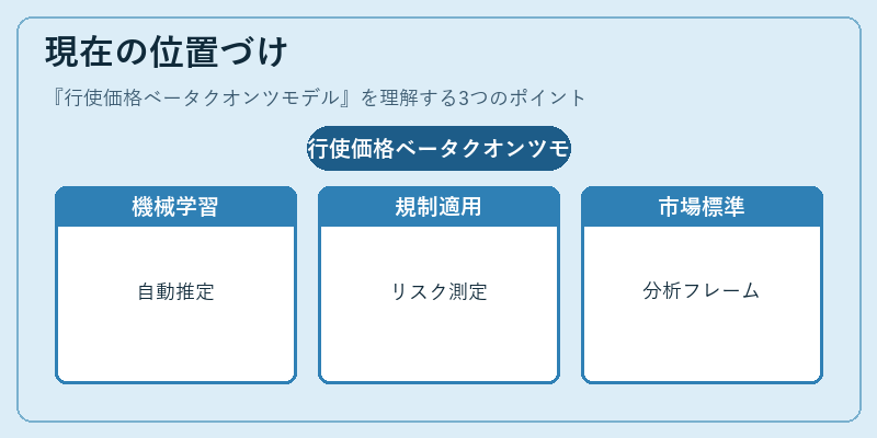 現在の位置づけ(行使価格ベータクオンツモデル)の図解