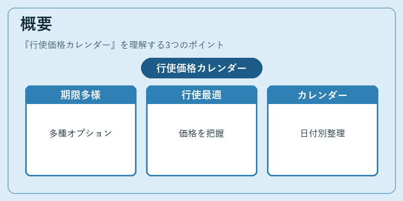 概要（行使価格カレンダー）の図解