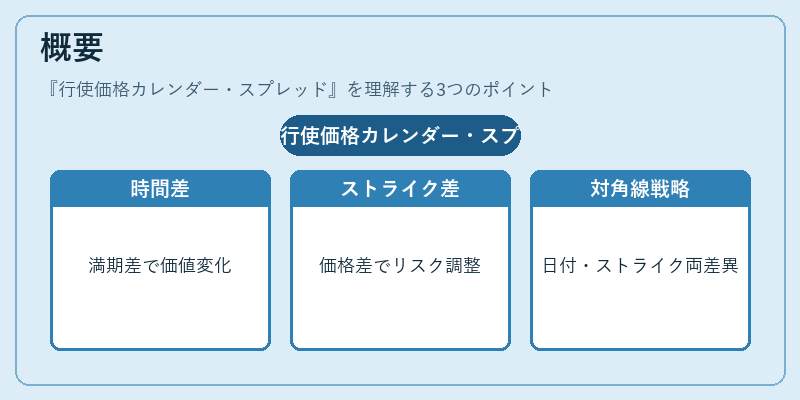 概要（行使価格カレンダー・スプレッド）の図解