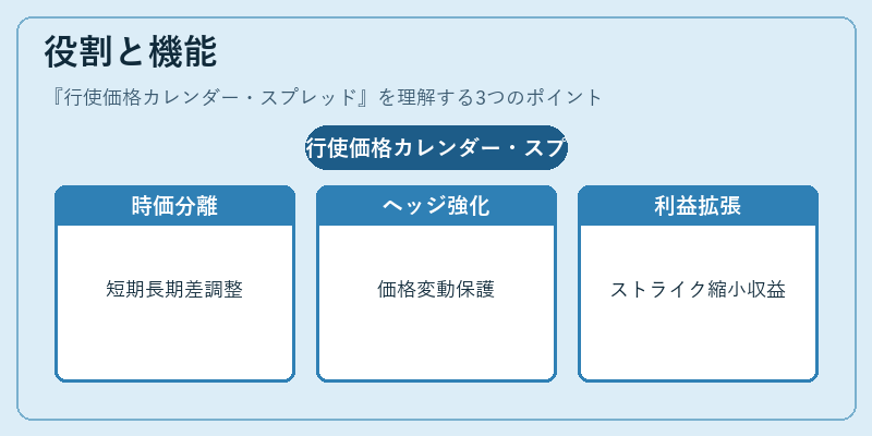 役割と機能（行使価格カレンダー・スプレッド）の図解