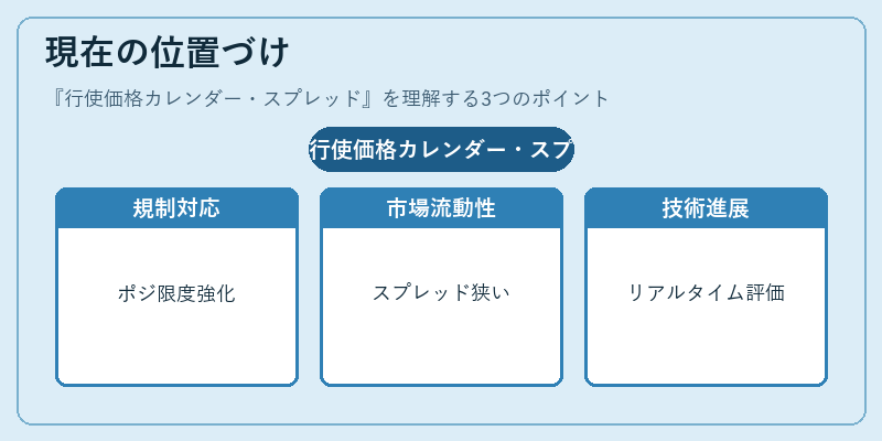 現在の位置づけ（行使価格カレンダー・スプレッド）の図解