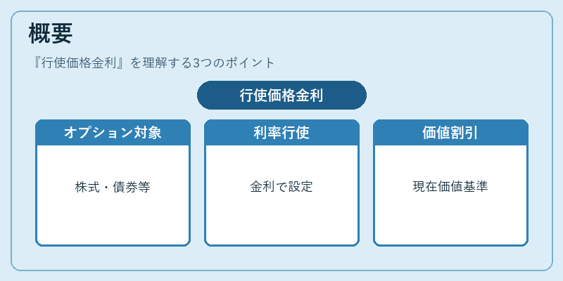 概要（行使価格金利）の図解