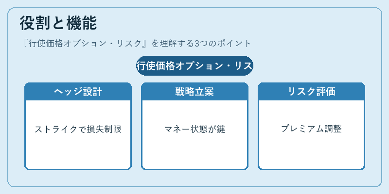 役割と機能（行使価格オプション・リスク）の図解