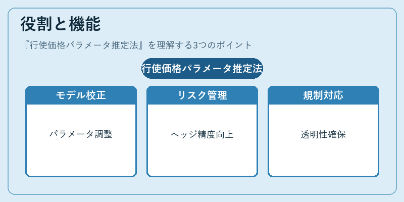 役割と機能(行使価格パラメータ推定法)の図解