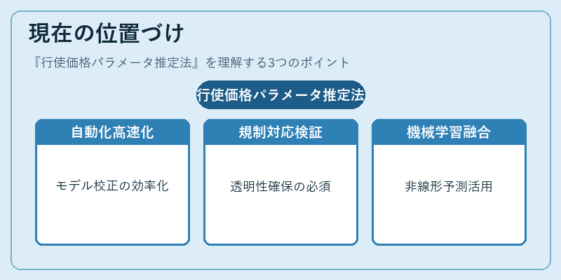 現在の位置づけ(行使価格パラメータ推定法)の図解