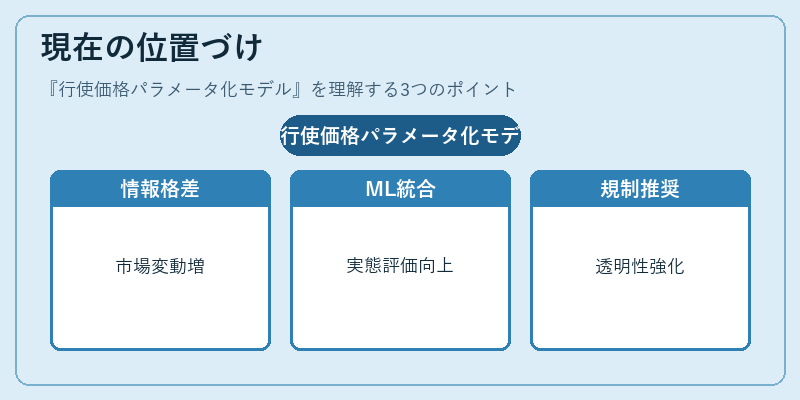 現在の位置づけ（行使価格パラメータ化モデル）の図解