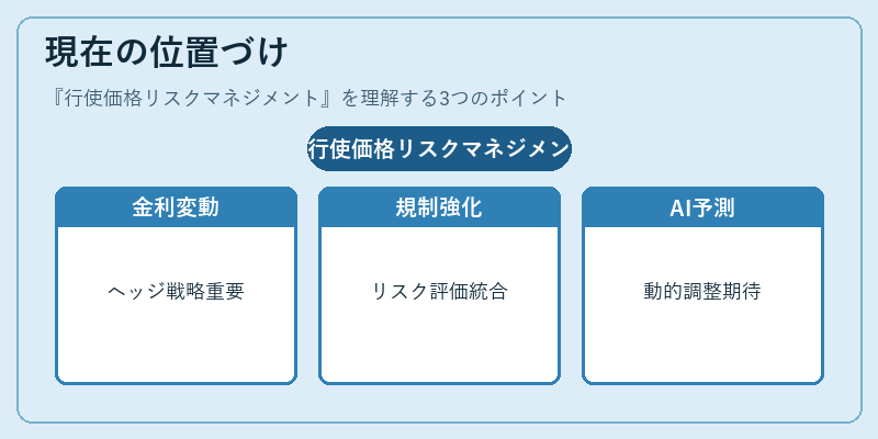 現在の位置づけ（行使価格リスクマネジメント）の図解