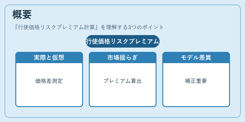 概要（行使価格リスクプレミアム計算）の図解