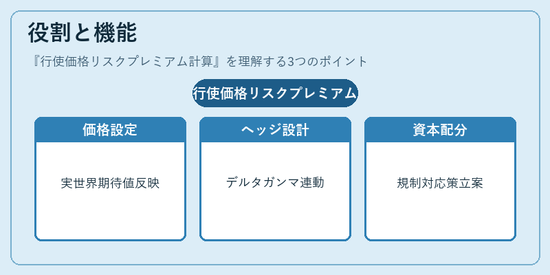 役割と機能（行使価格リスクプレミアム計算）の図解