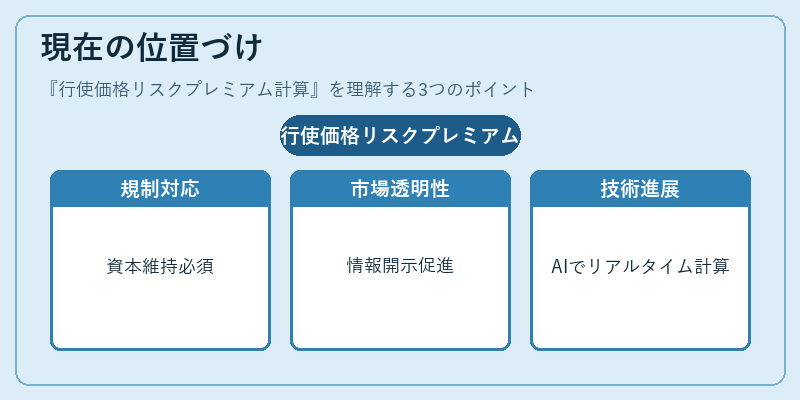 現在の位置づけ（行使価格リスクプレミアム計算）の図解
