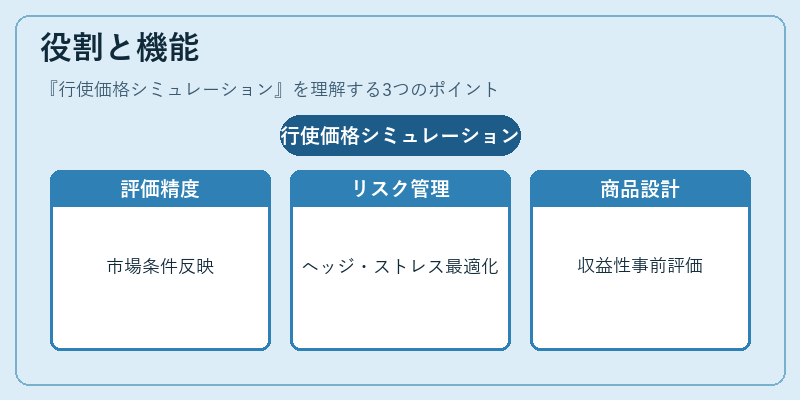 役割と機能（行使価格シミュレーション）の図解